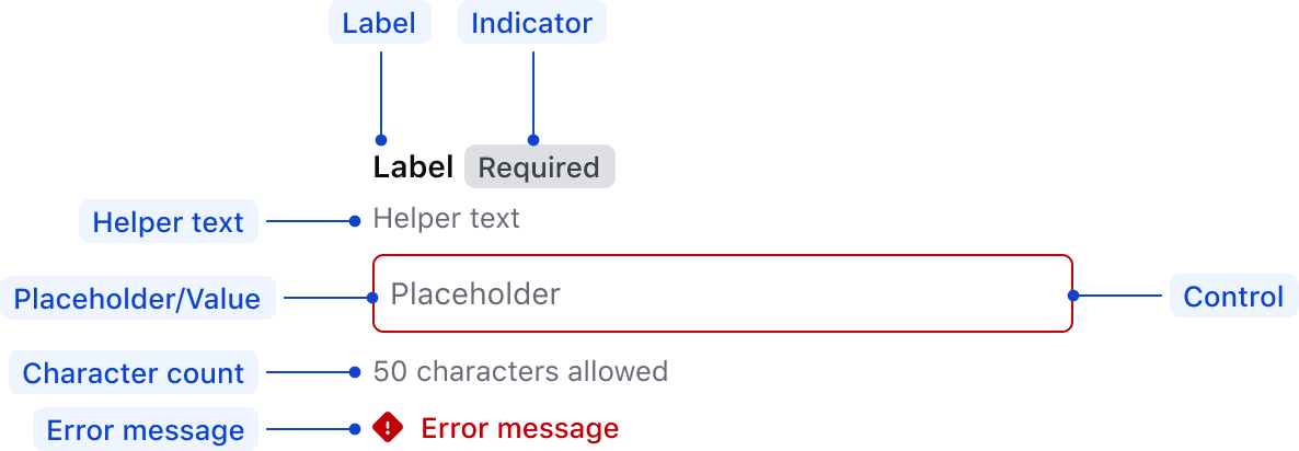 Anatomy of the TextInput